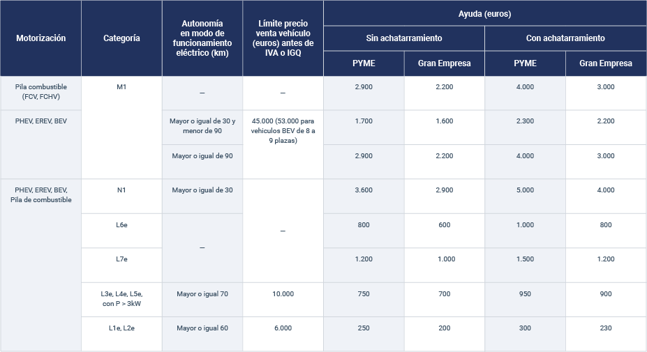 Tabla que muestra la cuantía de las ayudas
